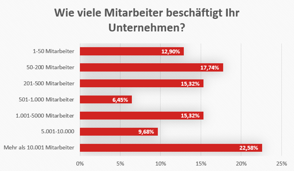 Umfrage_Unternehmensgröße.png Umfrage_Unternehmensgröße.png