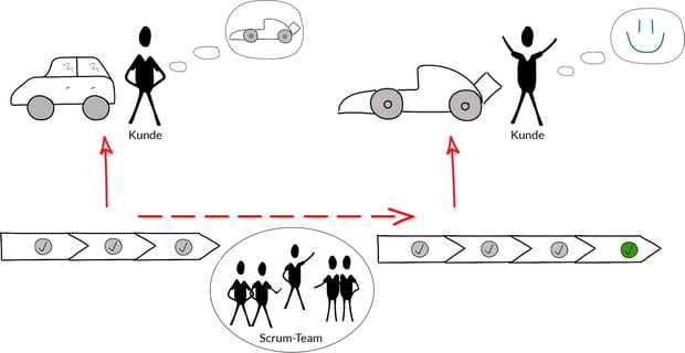 Business Agility Grafik_Wertschöpfungskette_final