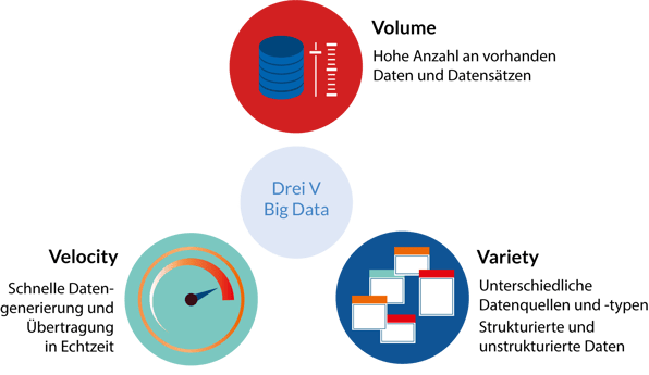 Grafik_Drei V_BigData