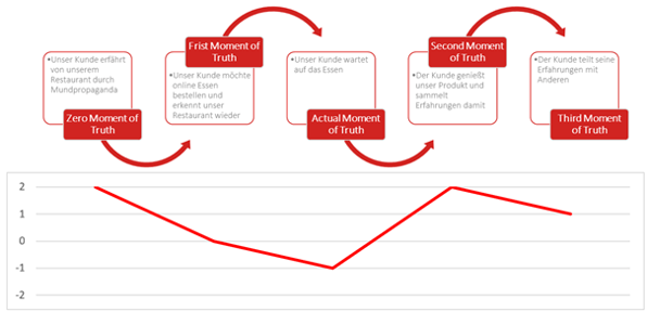 Lane Customer Journey