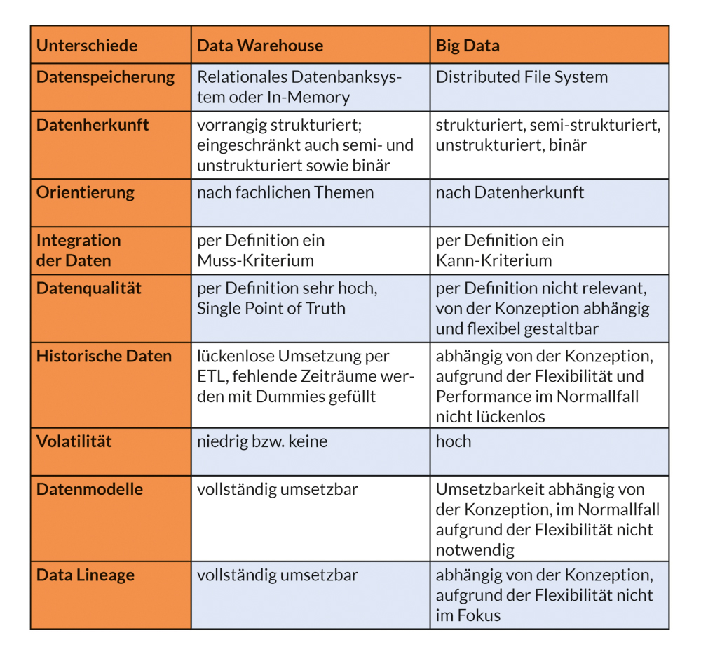 Was Ist Der Unterschied Zwischen Data Warehouse Und Big Data?