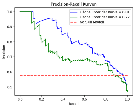 Blog-Data-Predictive-Maintenance-Teil-3-Precision-Recall-Kurven