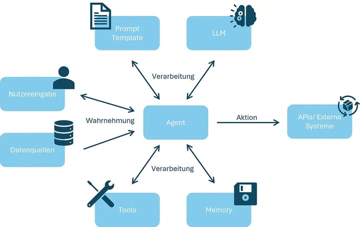 Blog_KI-Agent_Kernarchitektur_MID GmbH Kopie