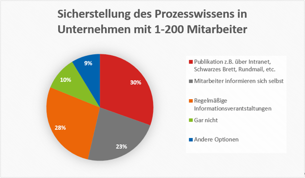 Umfrage_Prozesswissen.png