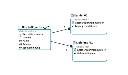 BI-Modell_Spezialisierung