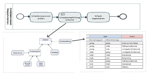 BPMN+DRD+Tabelle-Übersicht