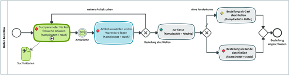 Modellierung und Agilität in der Praxis (Fallbeispiel 2)