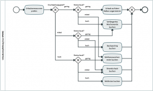 Was ist DMN (Decision Model and Notation)? Kurz erklärt!