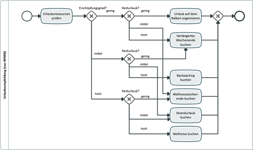 Urlaubsplanung_mit_BPMN