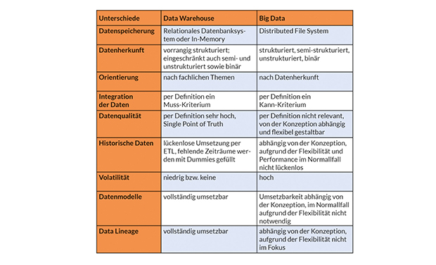 Was Ist Der Unterschied Zwischen Data Warehouse Und Big Data?